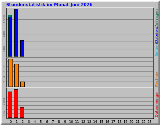 Stundenstatistik im Monat Juni 2026