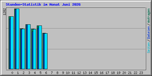Stunden-Statistik im Monat Juni 2026